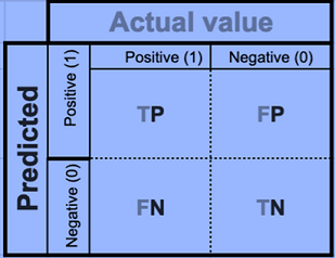Score card for Accountability