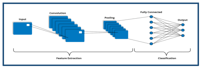 Deep Learning Net work