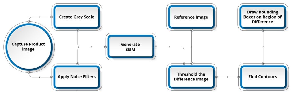 Tamper Detection