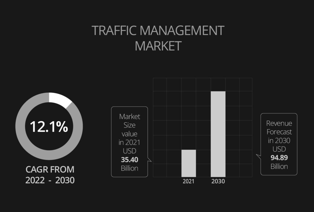 Market Projections